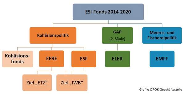 Diese Grafik zeigt die hierarchische Gliederung der Europäischen Struktur- und Investmentfonds (ESI-Fonds) 2014-2020