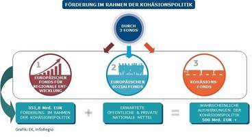 Diese Grafik der Europäischen Kommission zeigt auf, wie in Europa durch den Hebeleffekt der national öffentlichen und national privaten Mittel eine Gesamtinvestition von 500 Mrd. Euro erwartet wird.