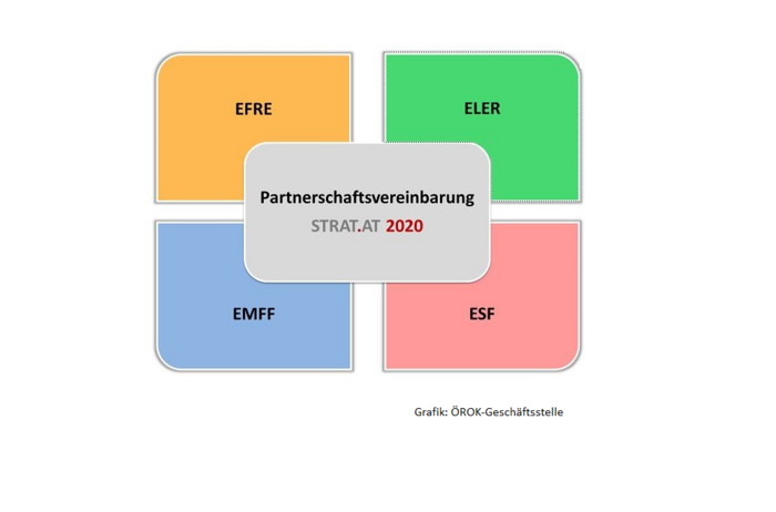 Die Grafik zeigt die vier in Österreich dotierten ESI-Fonds als gleichgroße Kacheln, über denen als gemeinsamer Überbau die Partnerschaftsvereinbarung STRAT.AT 2020, die das Zusammenspiel der Fonds definiert, gelegt ist.