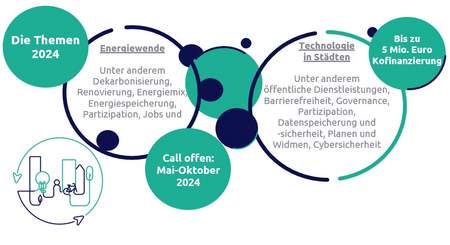 Übersicht der Themen des EUI für 2024, die Umsetzung wird von der EU gefördert.