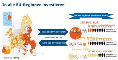 Diese Grafik der Europäischen Kommission zeigt die  Mittelaufteilung in der Kohäsionspolitik abhängig vom Entwicklungsgrad einer Region. 182 Milliarden Euro gehen dabei an weniger entwickelte Regionen, eine Landkarte zeigt welche Regionen das sind.