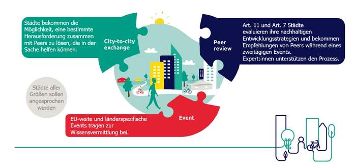 Der Austausch zwischen europäischen Städten wird von der Europäischen Union im Rahmen der EUI finanziell unterstützt