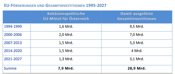 EU-Förderungen aller Förderprogramme erzeugen Wachstum der aufgrund der Kohäsionspolitik getätigten Investitionen