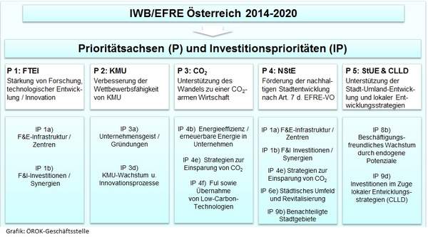 Grafik: Auflistung der 5 Prioritäten und 11 Investitionsprioritäten