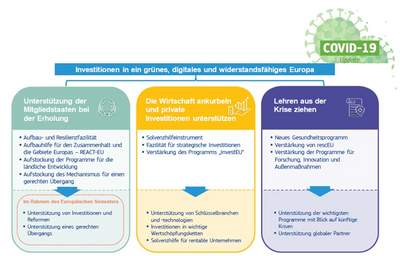 Grafik über die Zielsetzung des europäischen Aufbauplans.